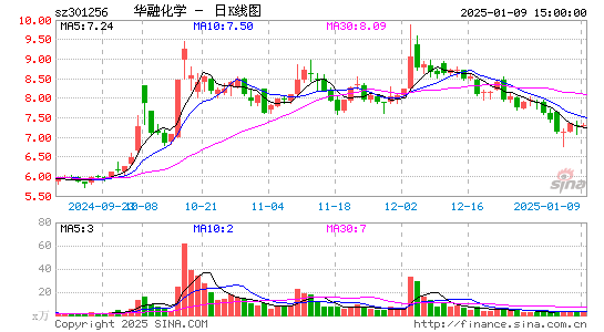 华融化学