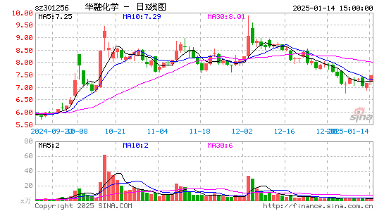 华融化学