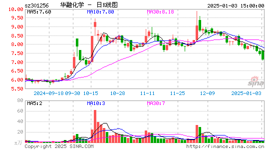 华融化学