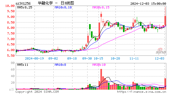 华融化学