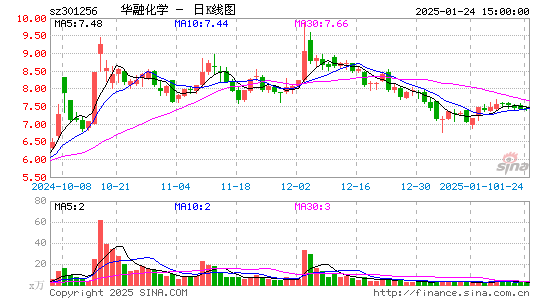 华融化学