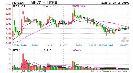 华融化学