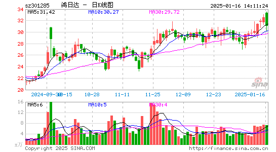 鸿日达