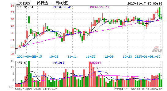 鸿日达