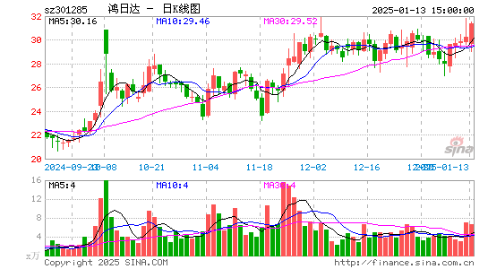 鸿日达