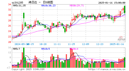 鸿日达