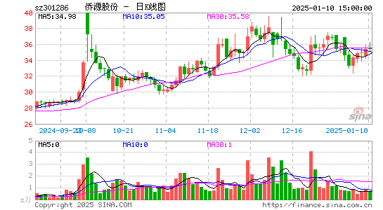 侨源股份