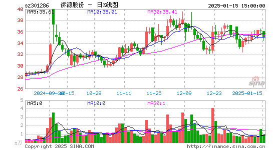 侨源股份