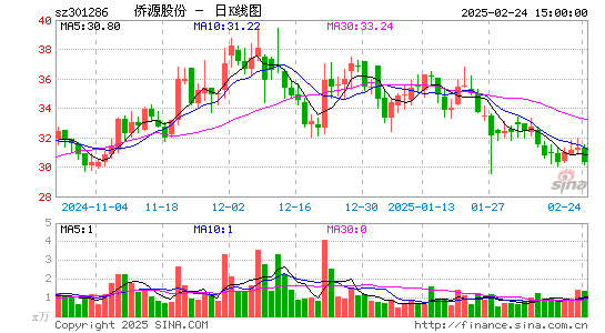 侨源股份