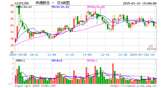 侨源股份