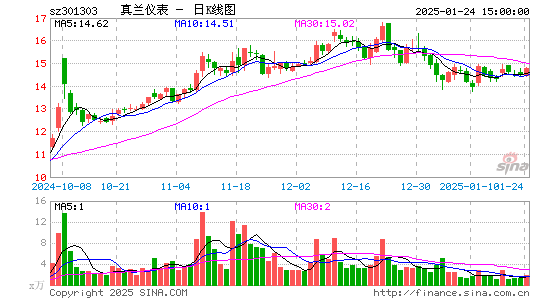 真兰仪表