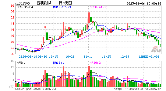 西测测试