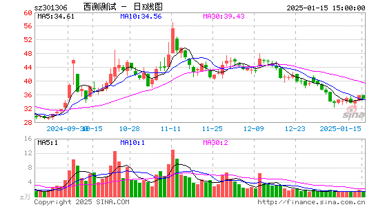 西测测试