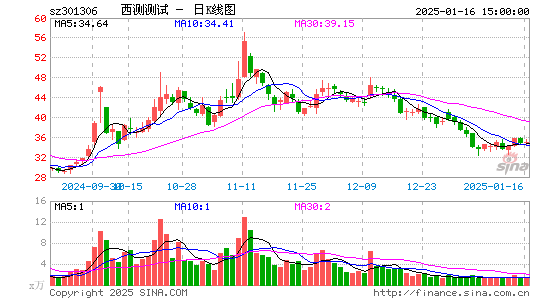 西测测试