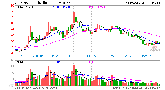 西测测试