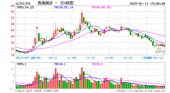 西测测试