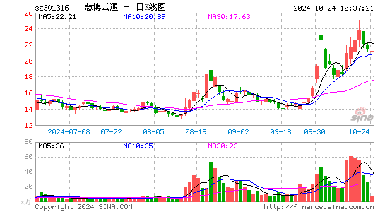 慧博云通