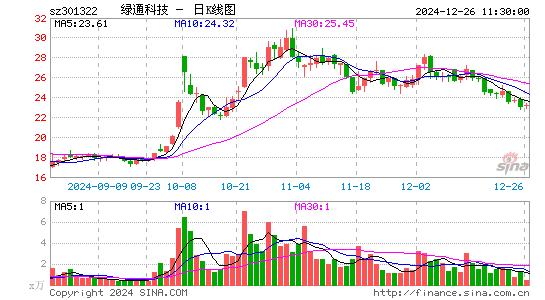 绿通科技