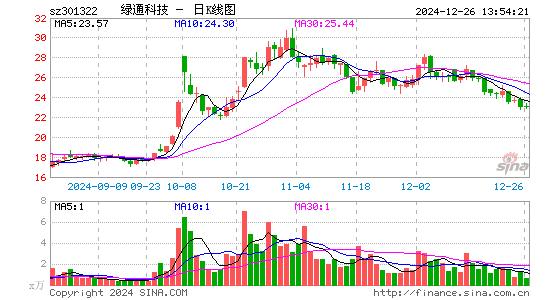 绿通科技