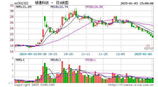 绿通科技