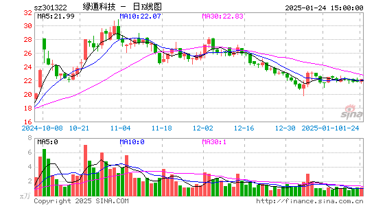 绿通科技