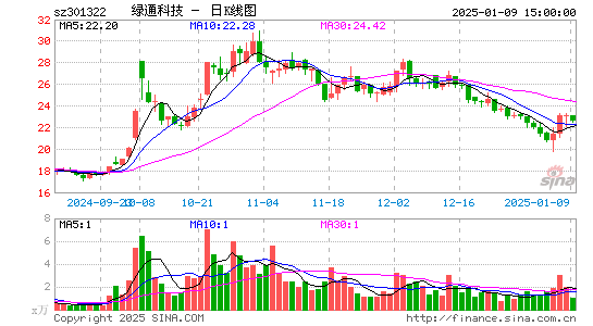 绿通科技