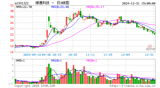 绿通科技