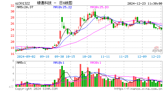 绿通科技