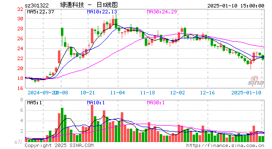 绿通科技