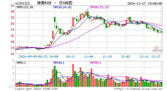 绿通科技