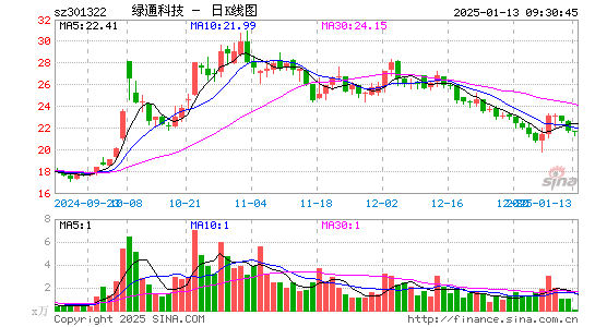 绿通科技