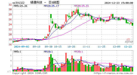 绿通科技