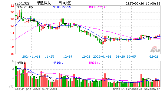 绿通科技