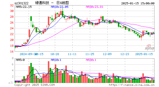 绿通科技