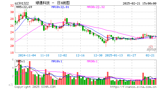 绿通科技