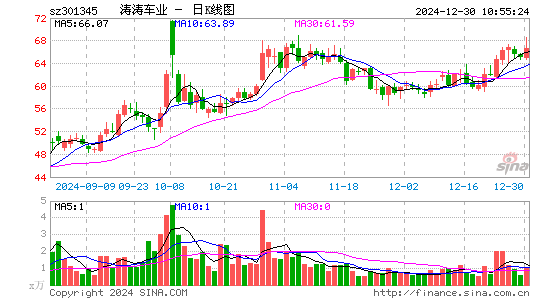 涛涛车业