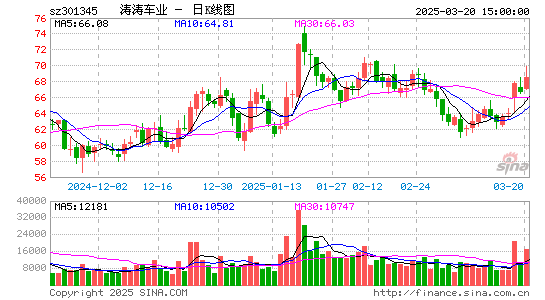 涛涛车业