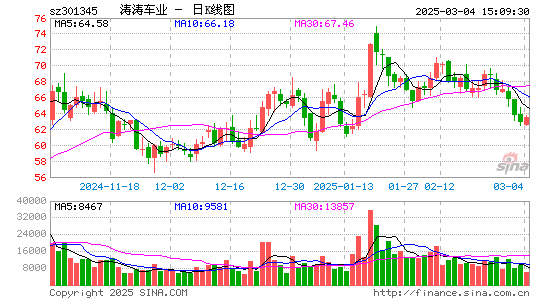 涛涛车业