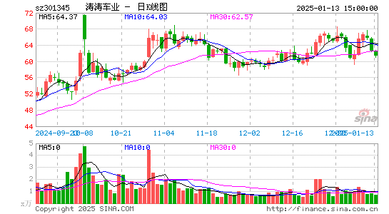 涛涛车业