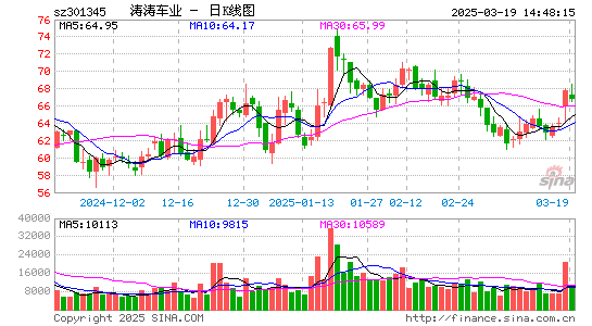 涛涛车业