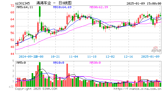 涛涛车业