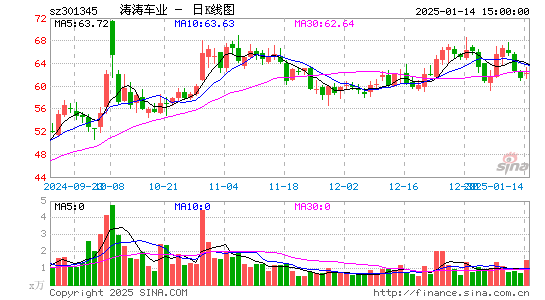 涛涛车业