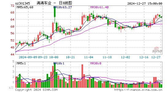 涛涛车业