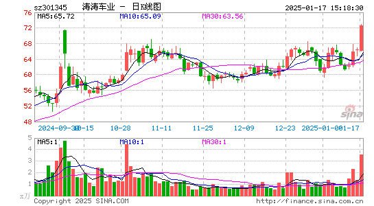 涛涛车业