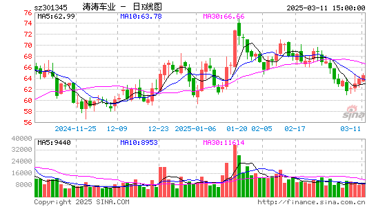 涛涛车业