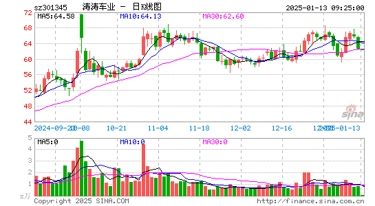 涛涛车业