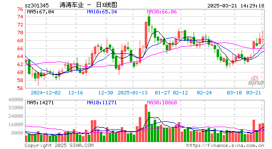 涛涛车业