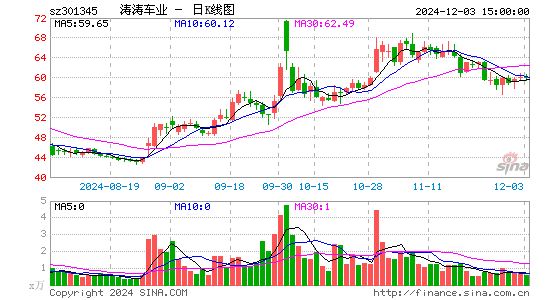 涛涛车业