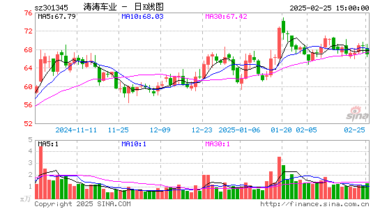 涛涛车业