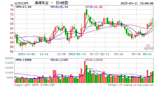 涛涛车业